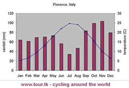 Florence Climate Chart